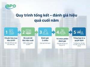 Quy trình tổng kết – đánh giá hiệu quả cuối năm