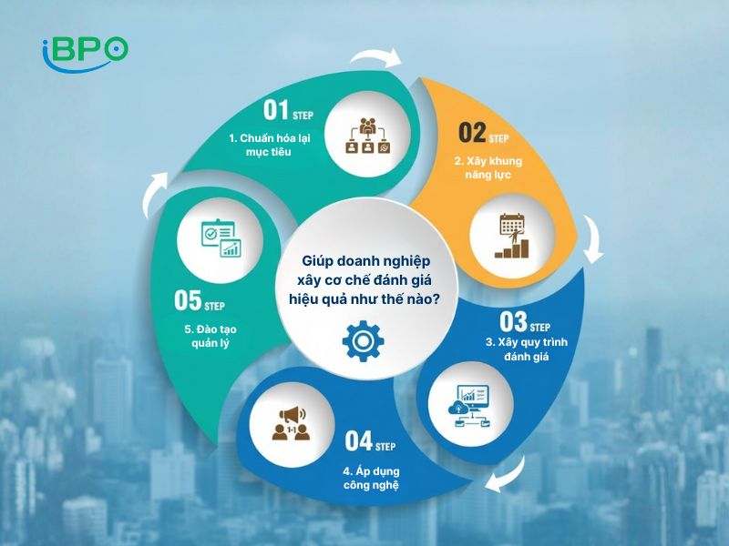 iBPO Giúp doanh nghiệp xây cơ chế đánh giá hiệu quả như thế nào?
