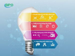 iBPO Xây Dựng Quy Trình Tổng Kết Năm Giúp CEO “Nhìn Đúng – Ra Quyết Định Nhanh”