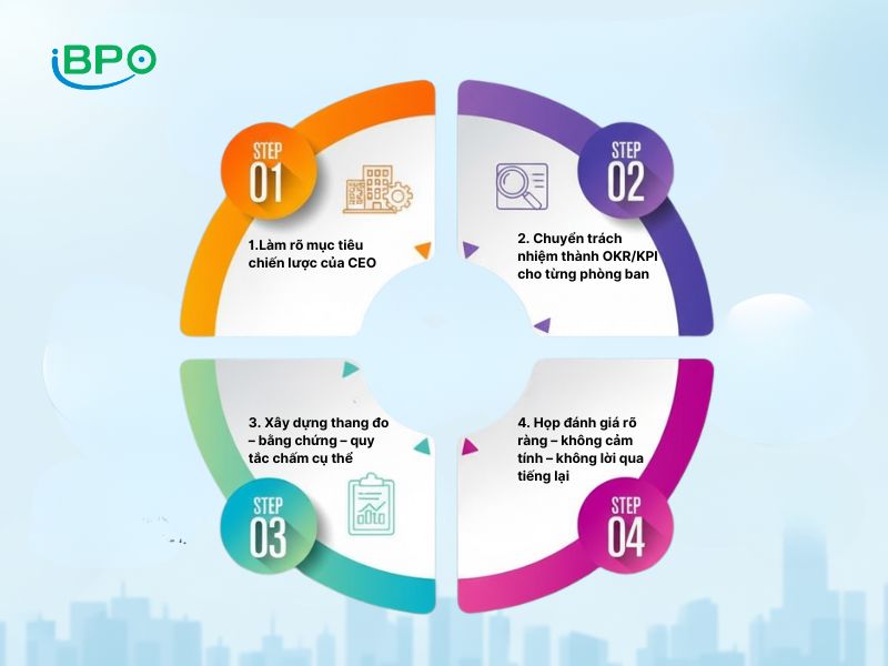 iBPO tư vấn triển khai KPI giúp CEO “nhìn đúng – không còn tranh cãi”