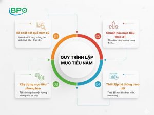 Tư vấn xây kế hoạch mục tiêu năm mới