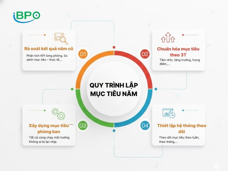 Tư vấn xây kế hoạch mục tiêu năm mới