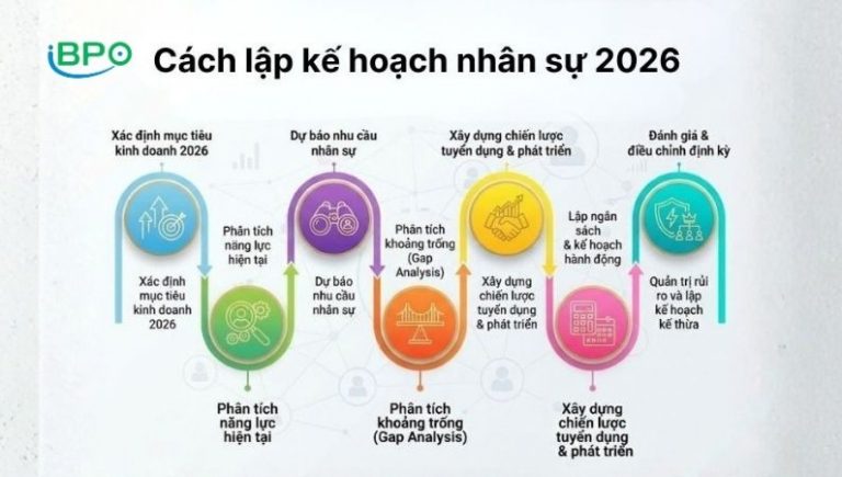 Cách lập kế hoạch nhân sự 2026 (1)